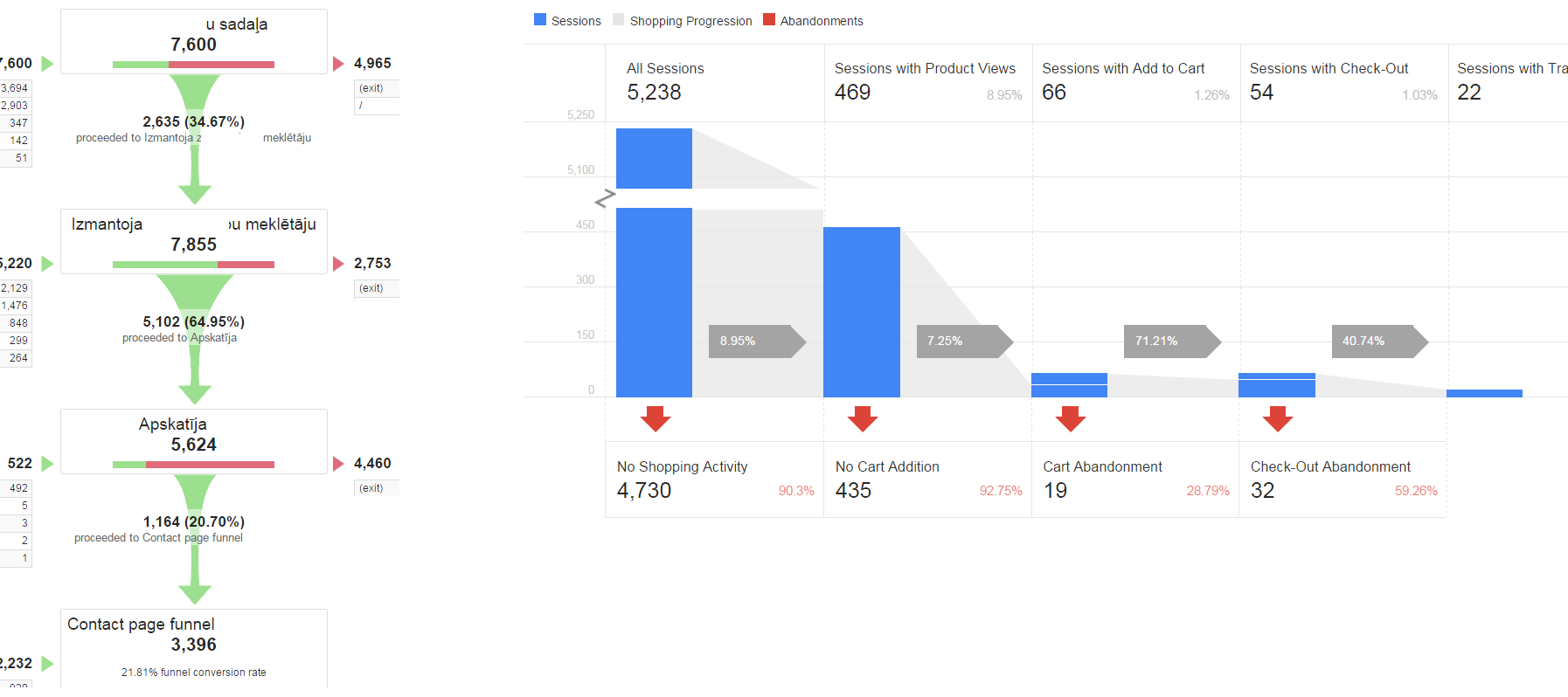 SEO analīze - Google Analytics - Funnel (Piltuve)