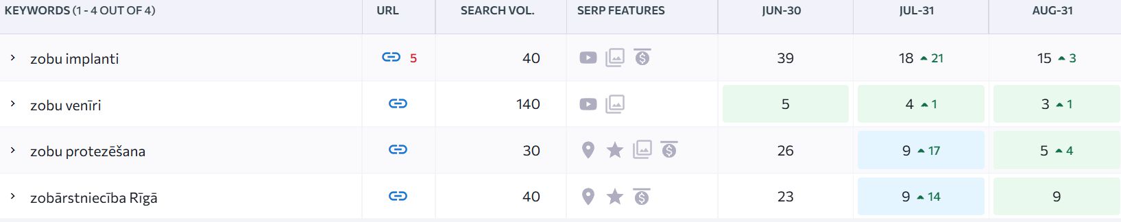 4 atslēgvārdu search volume un pozīcijas 3 mēnešu laikā