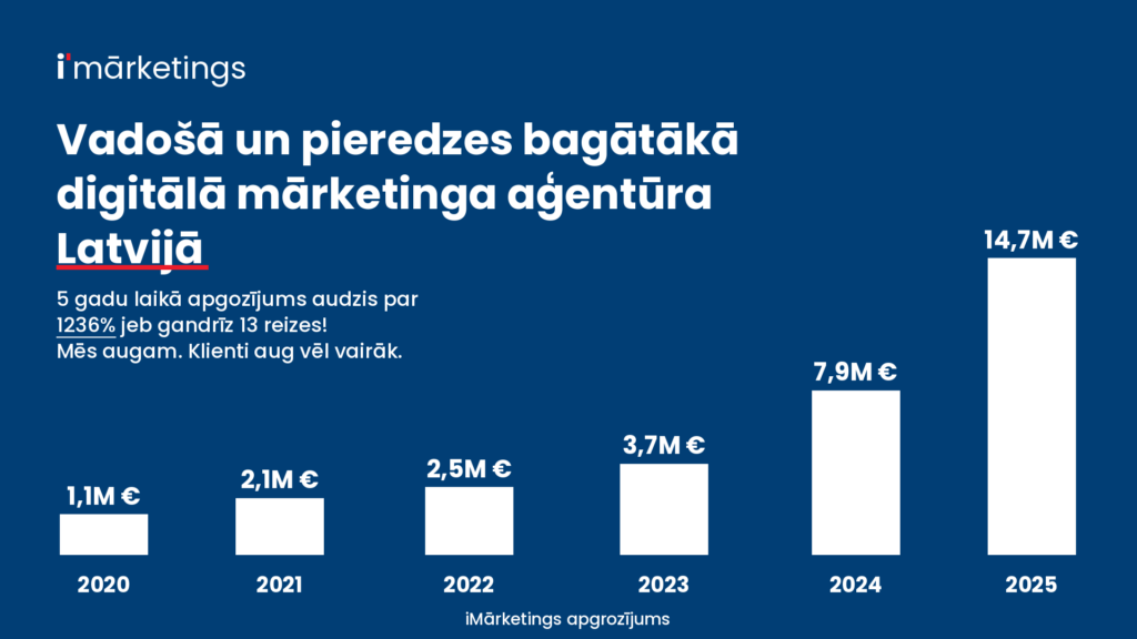 iMarketings.lv apgrozījums. Vadošā digitālā mārketinga aģentūra Latvijā
