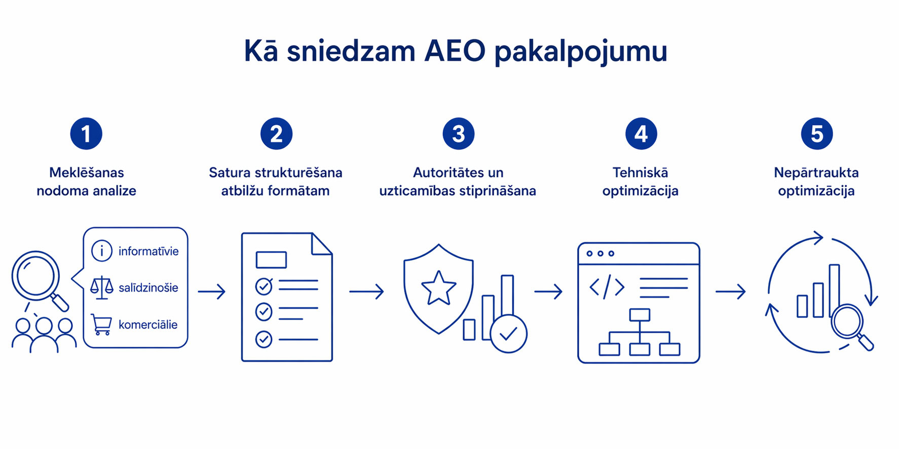 AEO optimizācijas 5 galvenie soļi