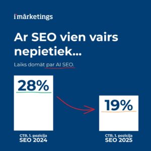 CTR kritums 1. Google pozīcijai 2024. vs 2025. gads