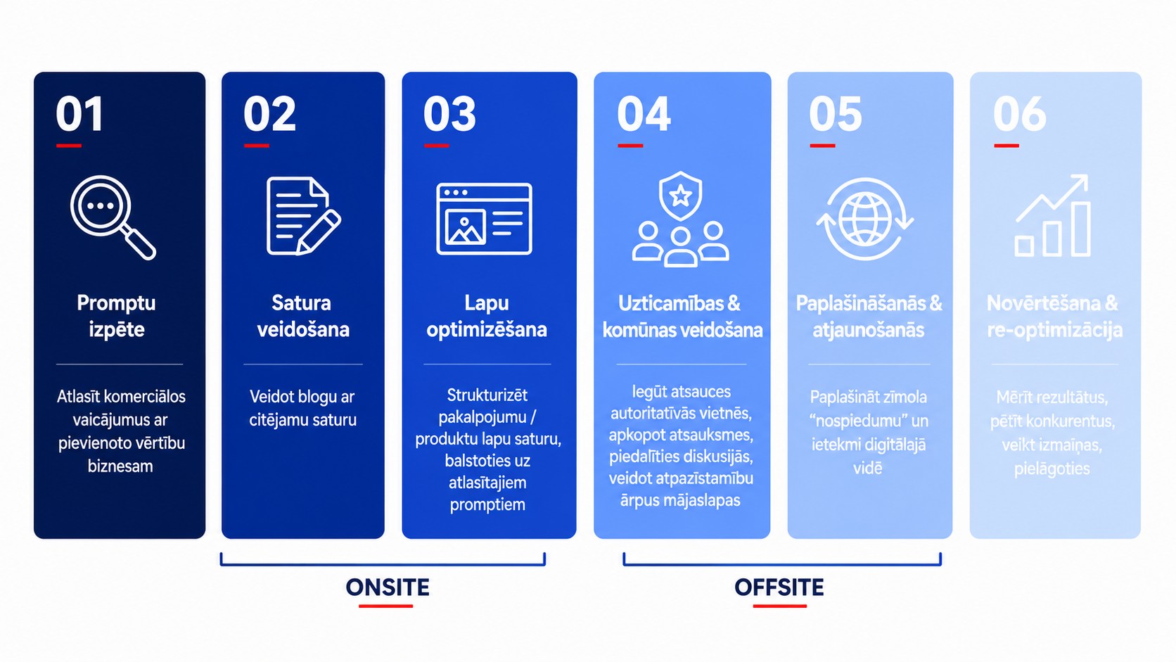 6 soļi, kā uzlabot AI redzamību