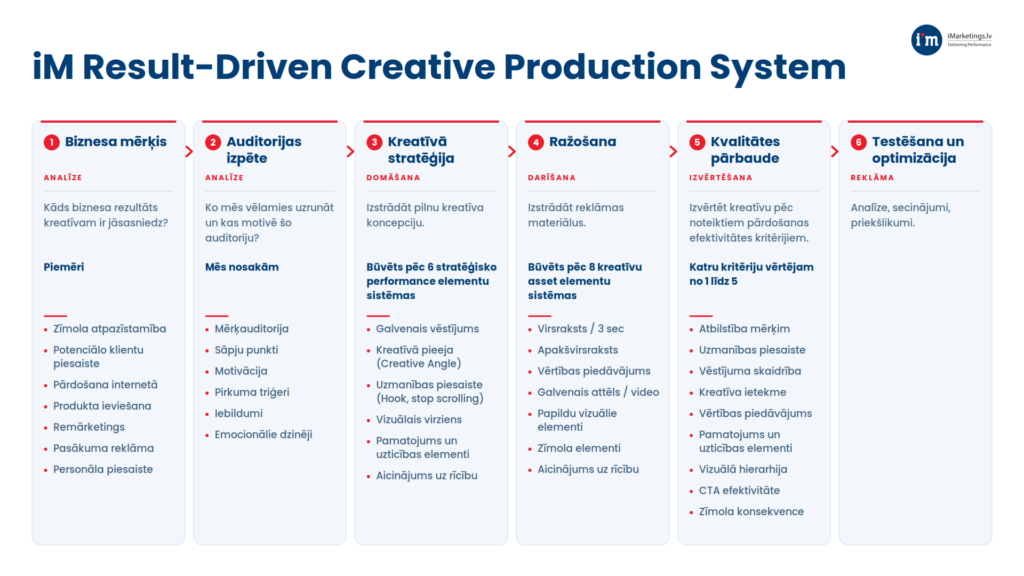 iM Result-Driven Creative Production System - reklāmas baneru un video izstrādes sistēma - imarketings.lv